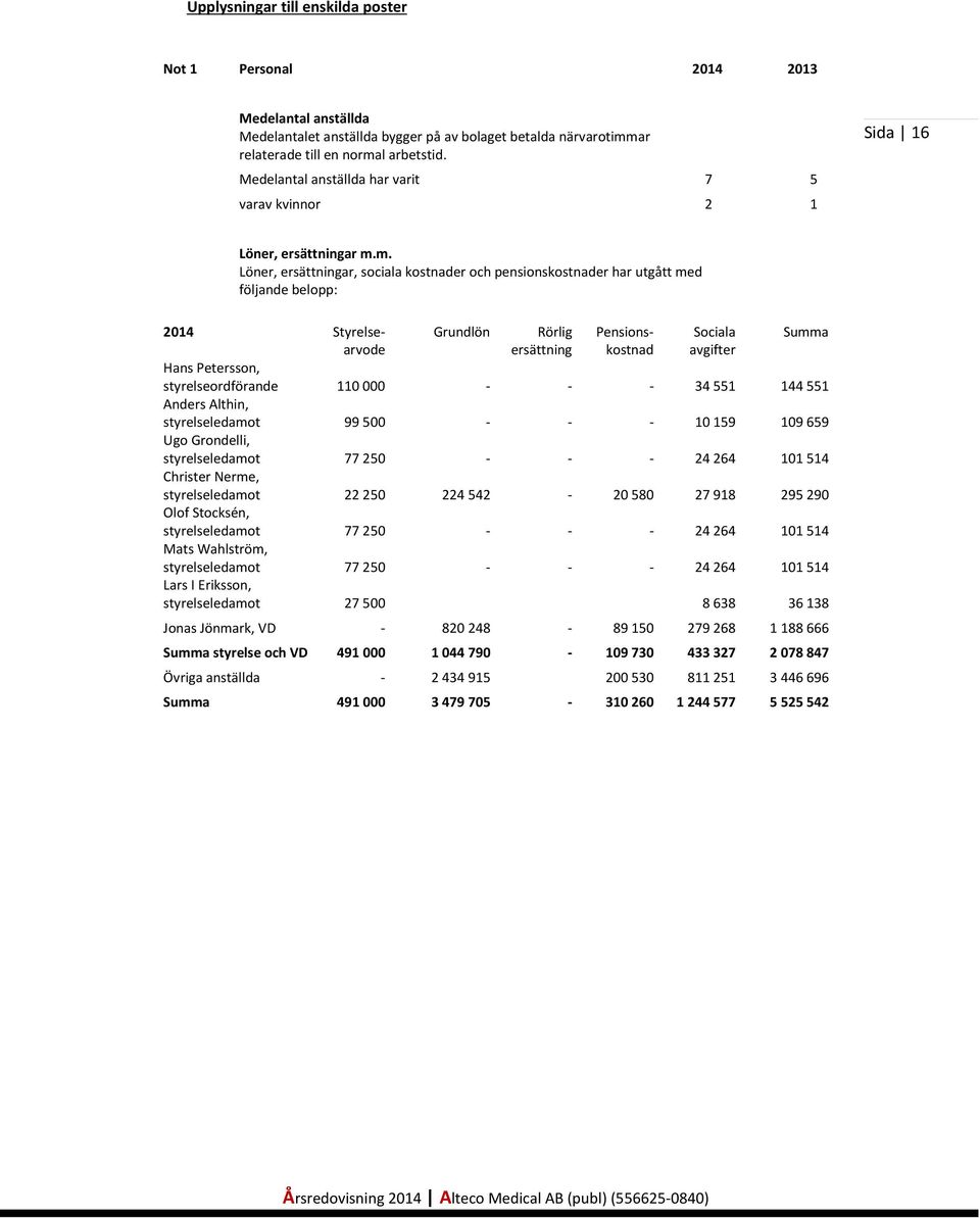m. Löner, ersättningar, sociala kostnader och pensionskostnader har utgått med följande belopp: 2014 Styrelse- Grundlön Rörlig Pensions- Sociala Summa arvode ersättning kostnad avgifter Hans