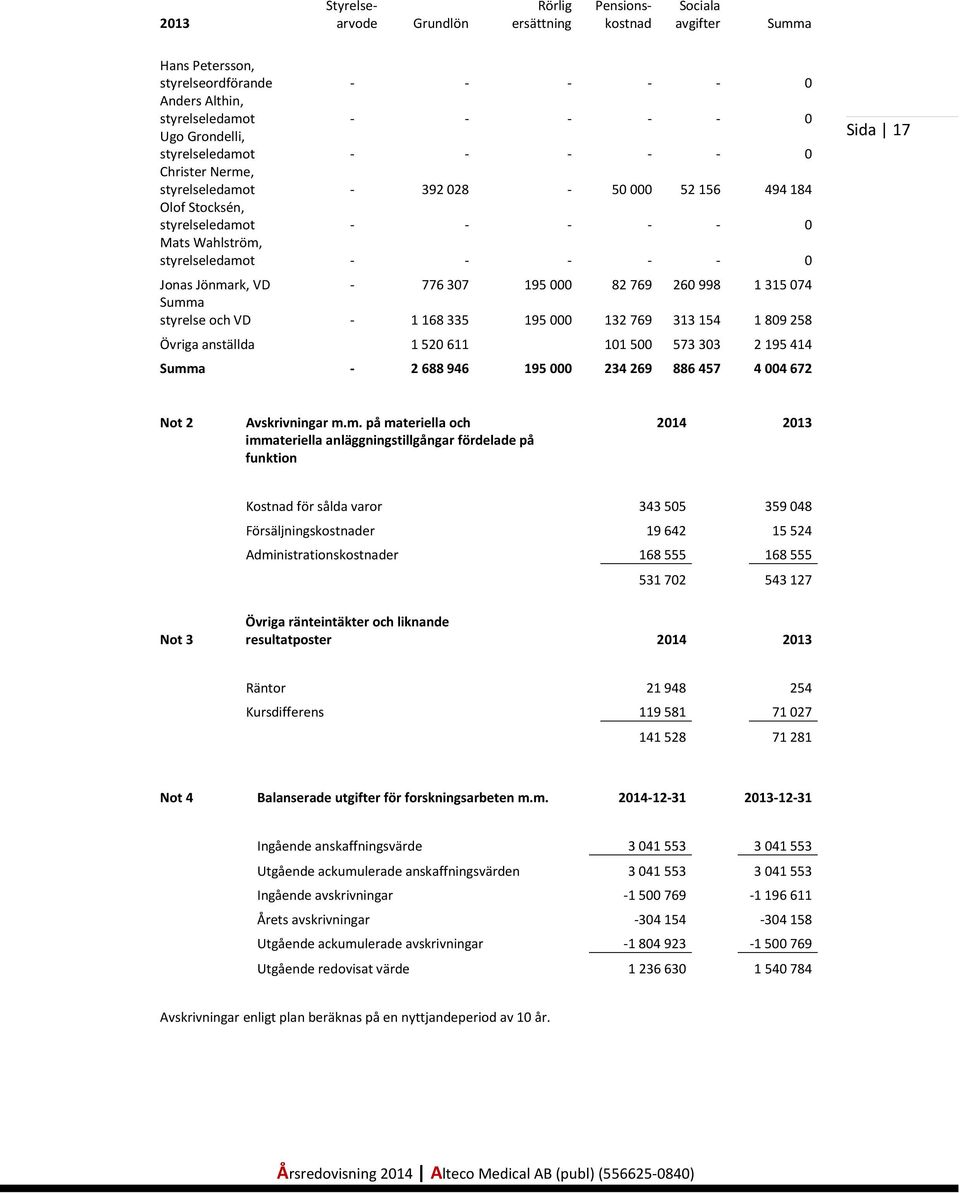776307 195000 82769 260998 1315074 Summa styrelse och VD - 1168335 195000 132769 313154 1809258 Övriga anställda 1 520 611 101 500 573 303 2 195 414 Summa - 2 688 946 195 000 234 269 886 457 4 004