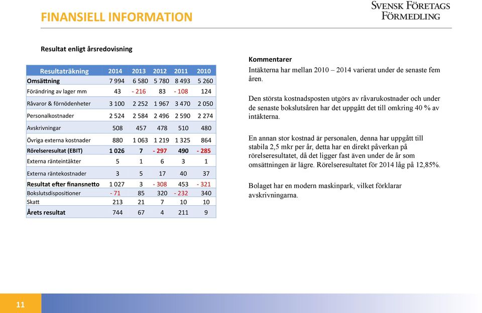 490-285 Externa ränteintäkter 5 1 6 3 1 Externa räntekostnader 3 5 17 40 37 Resultat eter finansne\o 1 027 3-308 453-321 BokslutsdisposiRoner - 71 85 320-232 340 Ska1 213 21 7 10 10 Årets resultat