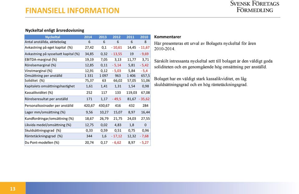 anställd 1 331 1 097 963 1 406 657,5 Soliditet (%) 75,37 63 66,02 57,05 51,06 Kapitalets omsä1ningshasrghet 1,61 1,41 1,31 1,54 0,98 Kassalikviditet (%) 252 117 133 119,03 67,08 Rörelseresultat per