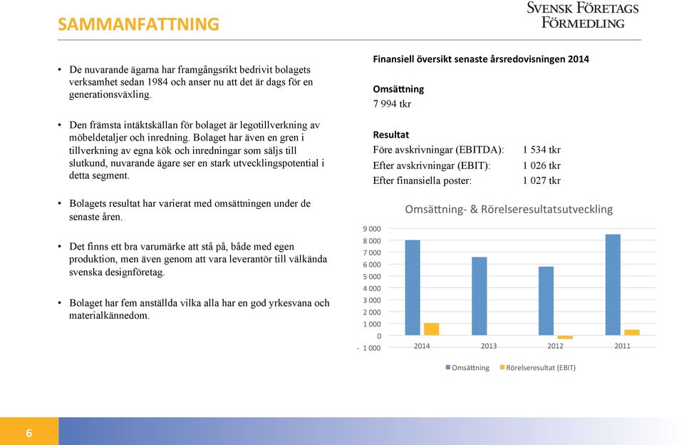 Bolaget har även en gren i tillverkning av egna kök och inredningar som säljs till slutkund, nuvarande ägare ser en stark utvecklingspotential i detta segment.