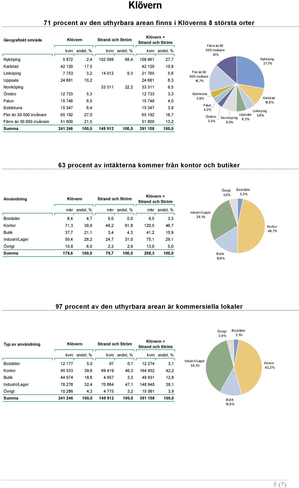 15 347 3,9 Fler än 50 65 192 27,0 65 192 16,7 Färre än 50 51 800 21,5 51 800 13,2 Summa 241 246 100,0 149 912 100,0 391 158 100,0 Fler än 50 16,7% Eskilstuna 3,9% Färre än 50 12 % Falun 4,0% Örebro