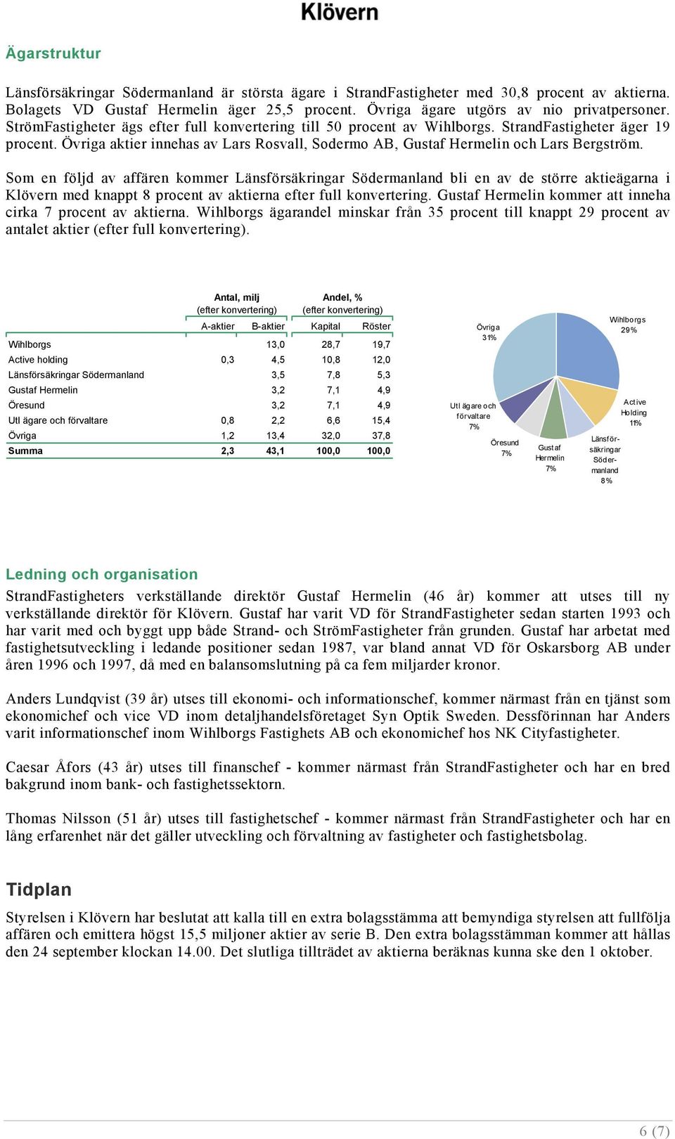 Som en följd av affären kommer Länsförsäkringar Södermanland bli en av de större aktieägarna i Klövern med knappt 8 procent av aktierna efter full.