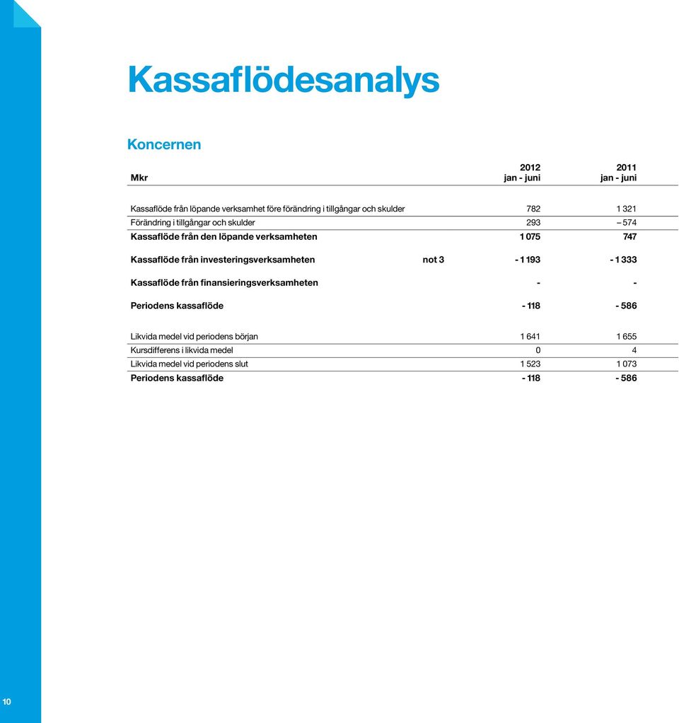 investeringsverksamheten not 3-1 193-1 333 Kassaflöde från finansieringsverksamheten - - Periodens kassaflöde - 118-586 Likvida