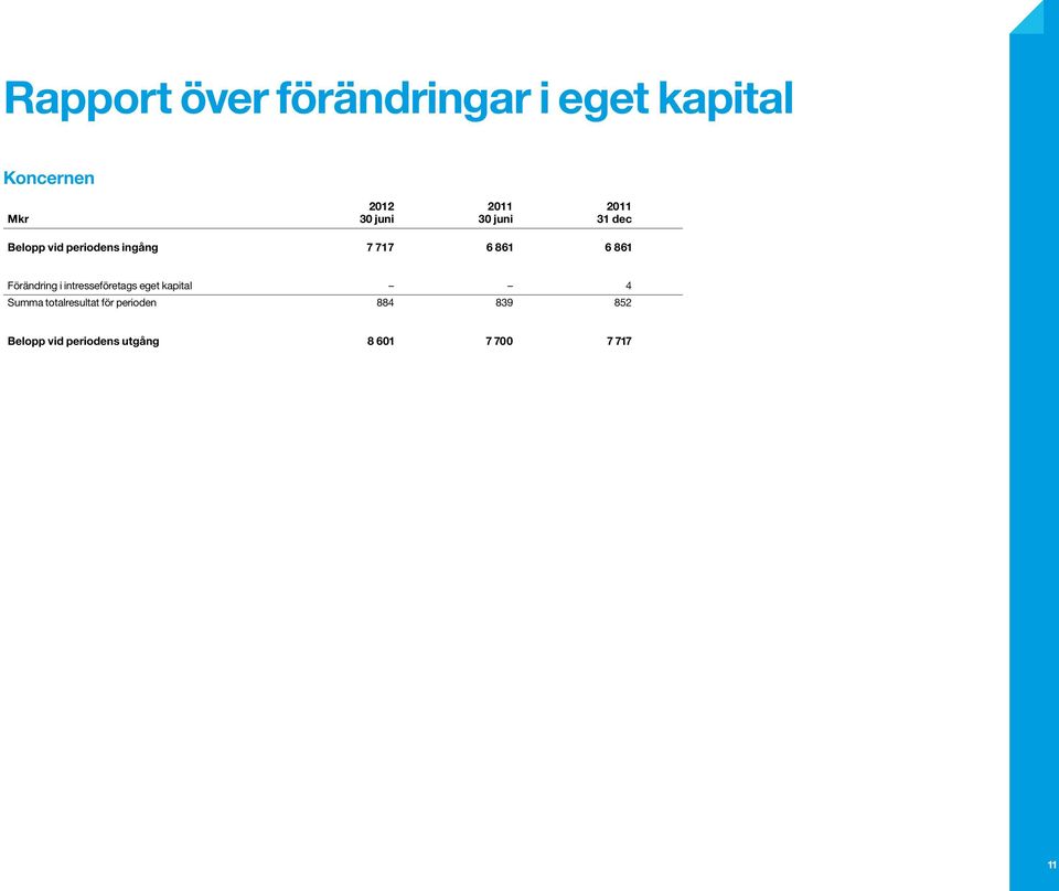 Förändring i intresseföretags eget kapital 4 Summa totalresultat