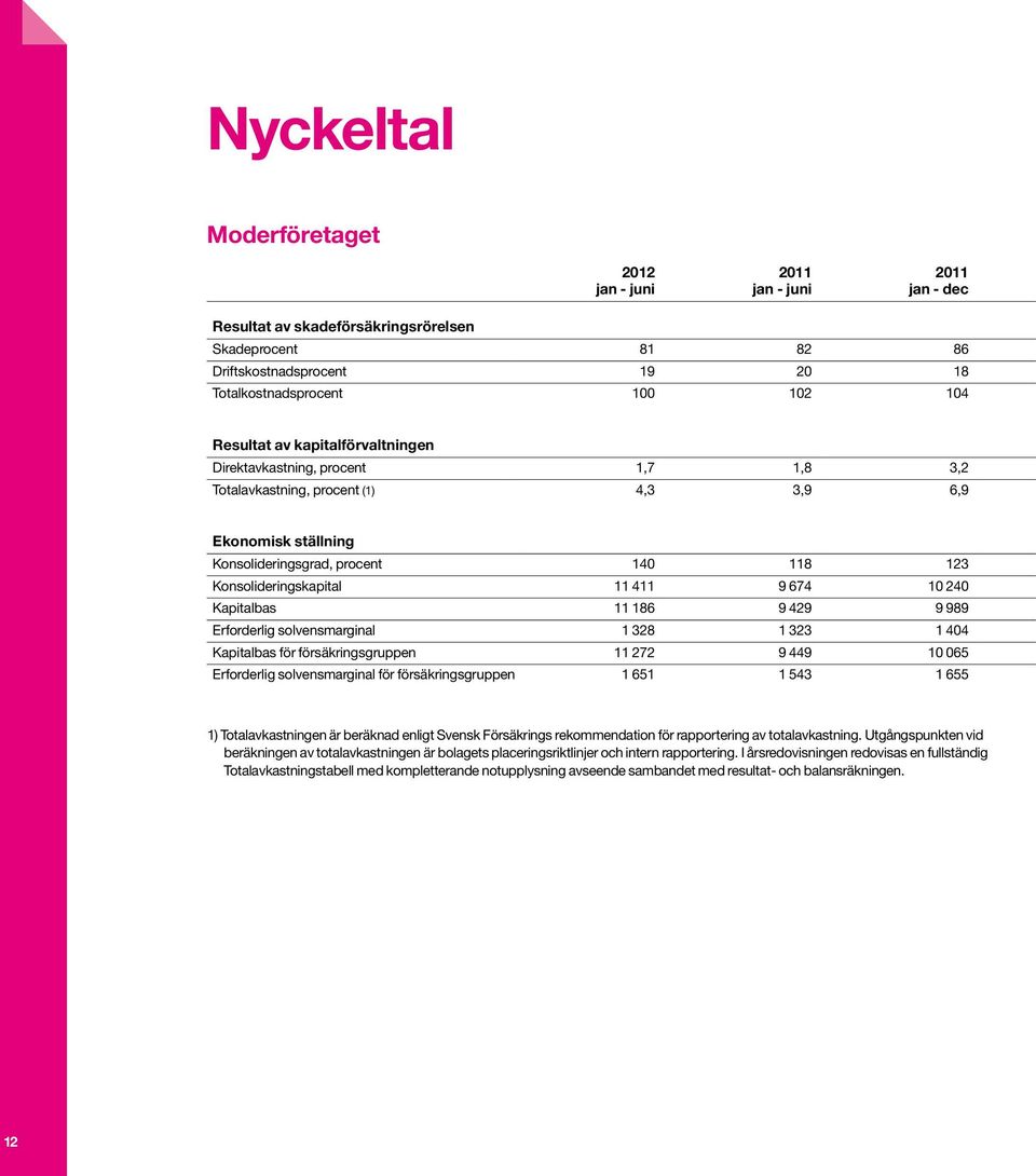 9 429 9 989 Erforderlig solvensmarginal 1 328 1 323 1 404 Kapitalbas för försäkringsgruppen 11 272 9 449 10 065 Erforderlig solvensmarginal för försäkringsgruppen 1 651 1 543 1 655 1)