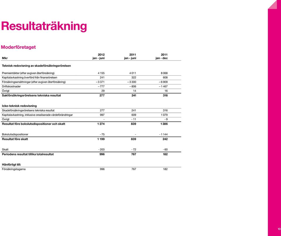 Icke-teknisk redovisning Skadeförsäkringsrörelsens tekniska resultat 277 241 316 Kapitalavkastning, inklusive orealiserade värdeförändringar 997 609 1 079 Övrigt - - 11-9 Resultat före