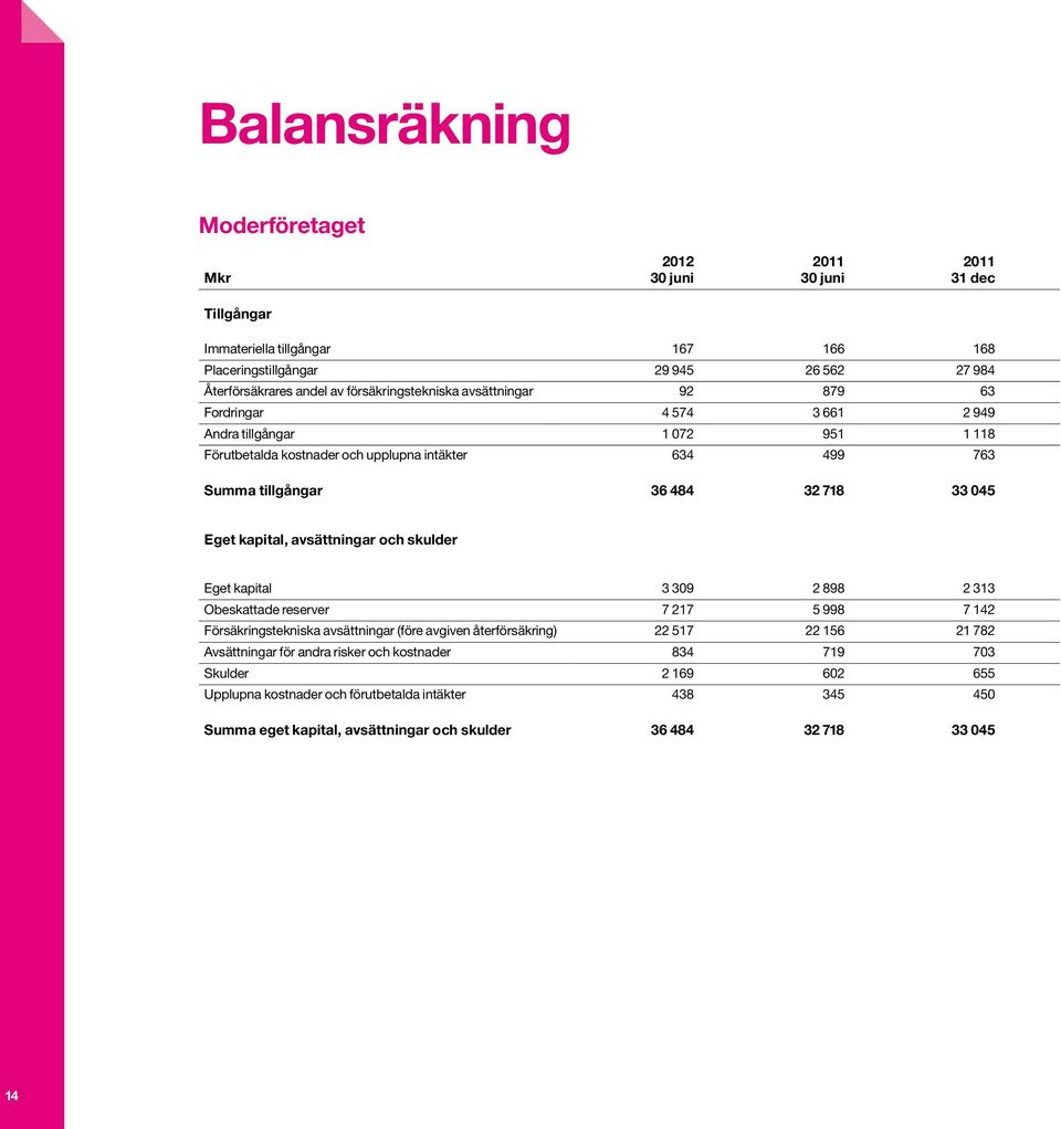 kapital, avsättningar och skulder Eget kapital 3 309 2 898 2 313 Obeskattade reserver 7 217 5 998 7 142 Försäkringstekniska avsättningar (före avgiven återförsäkring) 22 517 22 156 21 782