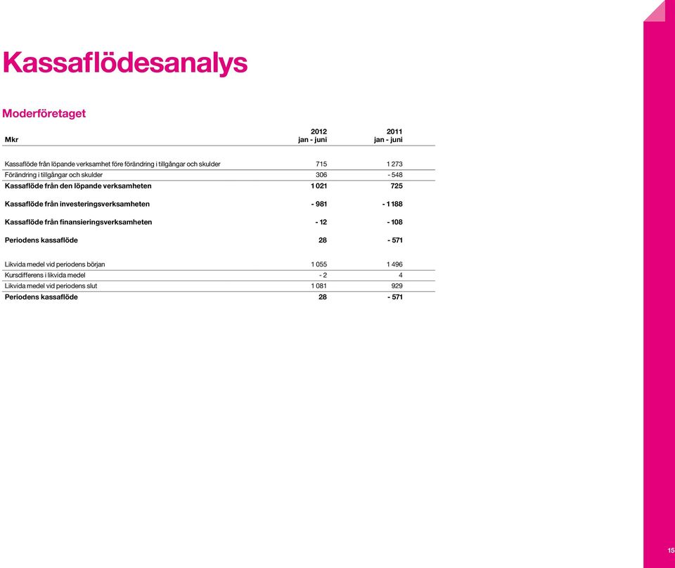 investeringsverksamheten - 981-1 188 Kassaflöde från finansieringsverksamheten - 12-108 Periodens kassaflöde 28-571 Likvida