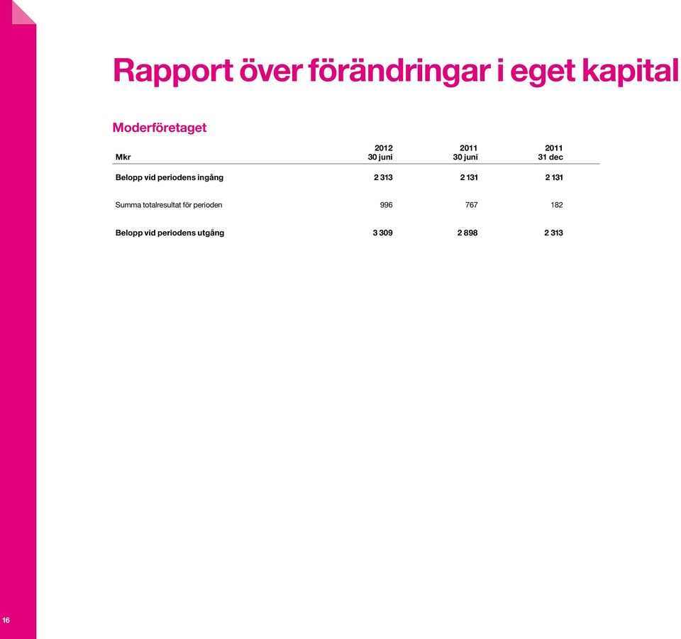 2 313 2 131 2 131 Summa totalresultat för perioden 996