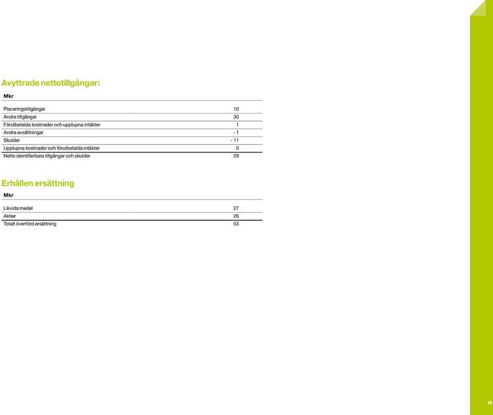 11 Upplupna kostnader och förutbetalda intäkter 0 Netto identifierbara tillgångar