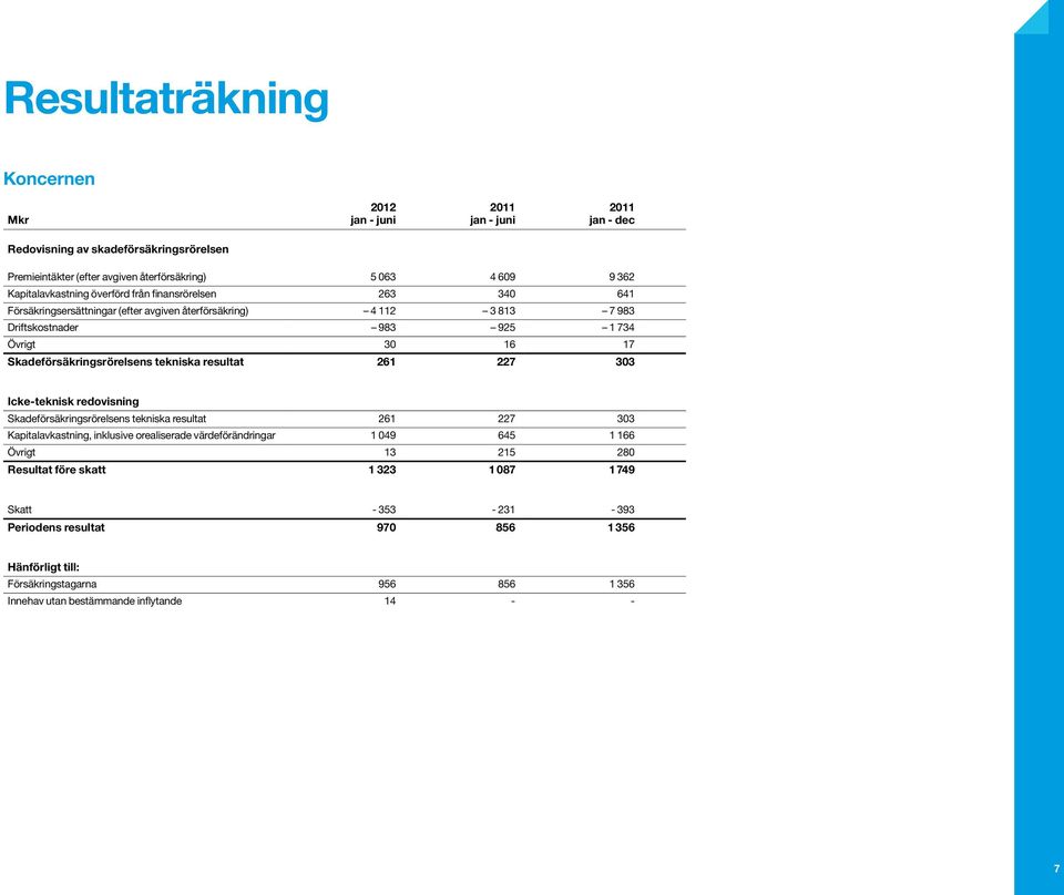 resultat 261 227 303 Icke-teknisk redovisning Skadeförsäkringsrörelsens tekniska resultat 261 227 303 Kapitalavkastning, inklusive orealiserade värdeförändringar 1 049 645 1 166 Övrigt