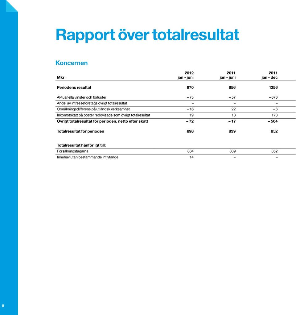 redovisade som övrigt totalresultat 19 18 178 Övrigt totalresultat för perioden, netto efter skatt 72 17 504 Totalresultat