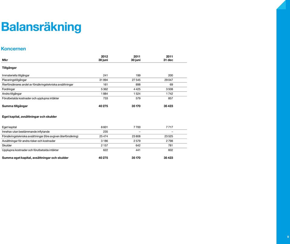 kapital, avsättningar och skulder Eget kapital 8 601 7 700 7 717 Innehav utan bestämmande inflytande 235 Försäkringstekniska avsättningar (före avgiven återförsäkring) 25 474 23 808 23 525