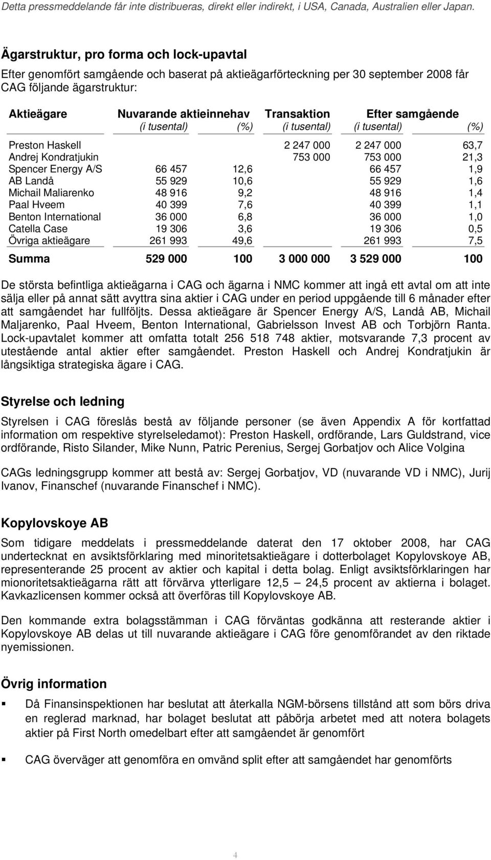 AB Landå 55 929 10,6 55 929 1,6 Michail Maliarenko 48 916 9,2 48 916 1,4 Paal Hveem 40 399 7,6 40 399 1,1 Benton International 36 000 6,8 36 000 1,0 Catella Case 19 306 3,6 19 306 0,5 Övriga