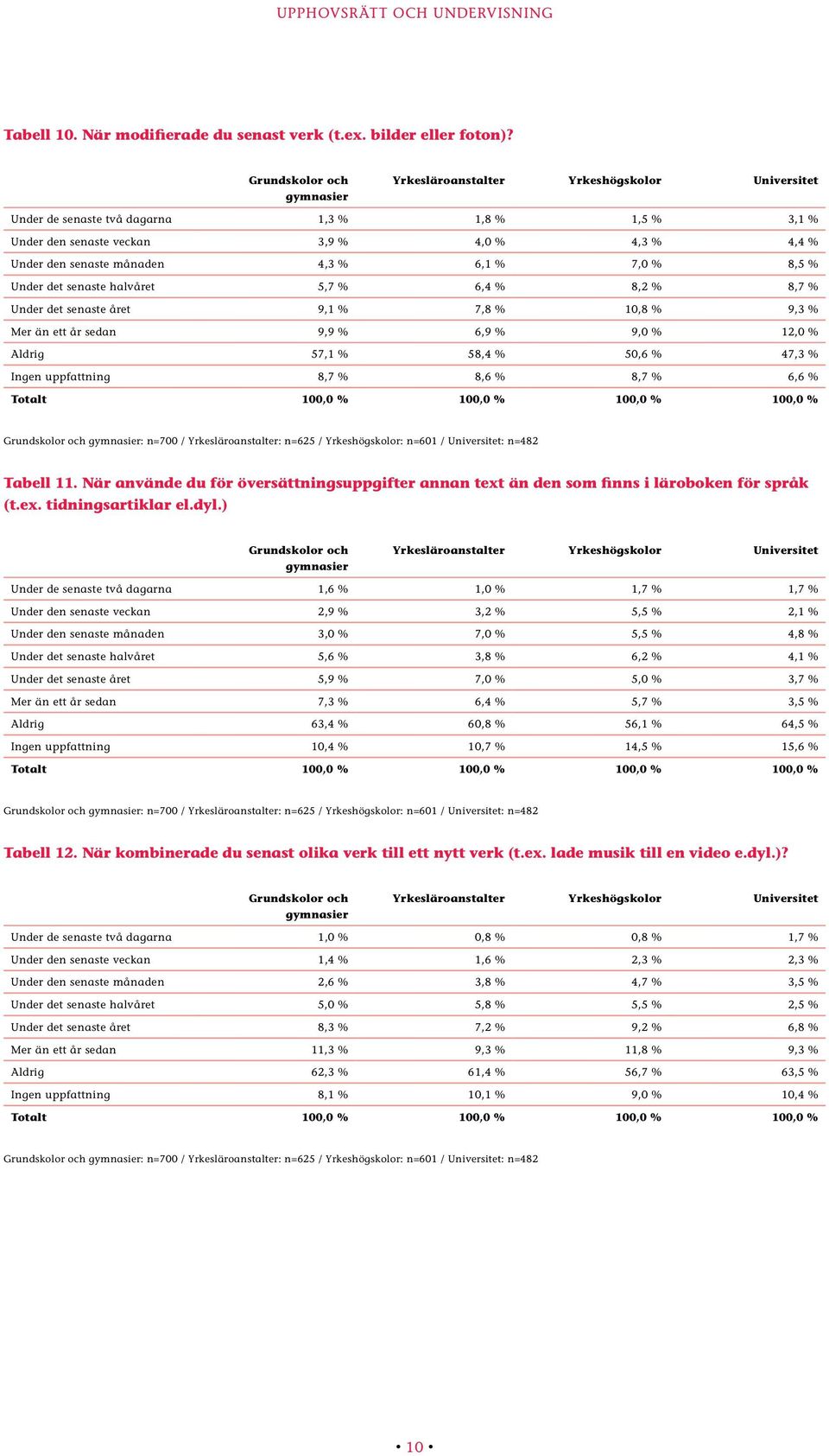7,0 % 8,5 % Under det senaste halvåret 5,7 % 6,4 % 8,2 % 8,7 % Under det senaste året 9,1 % 7,8 % 10,8 % 9,3 % Mer än ett år sedan 9,9 % 6,9 % 9,0 % 12,0 % Aldrig 57,1 % 58,4 % 50,6 % 47,3 % Ingen