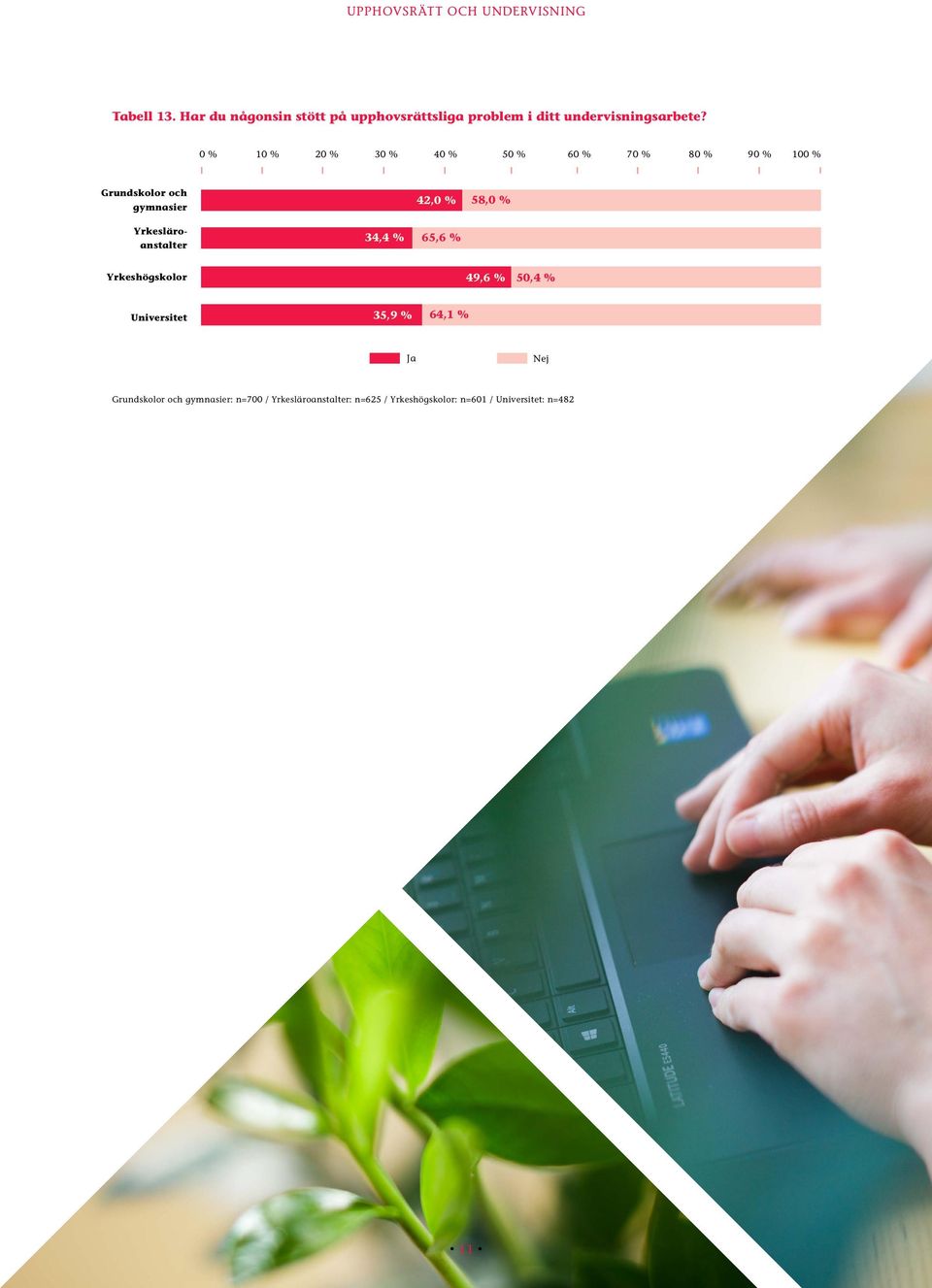 Yrkesläroanstalter 34,4 % 65,6 % Yrkeshögskolor 49,6 % 50,4 % Universitet 35,9 % 64,1 % Ja Nej