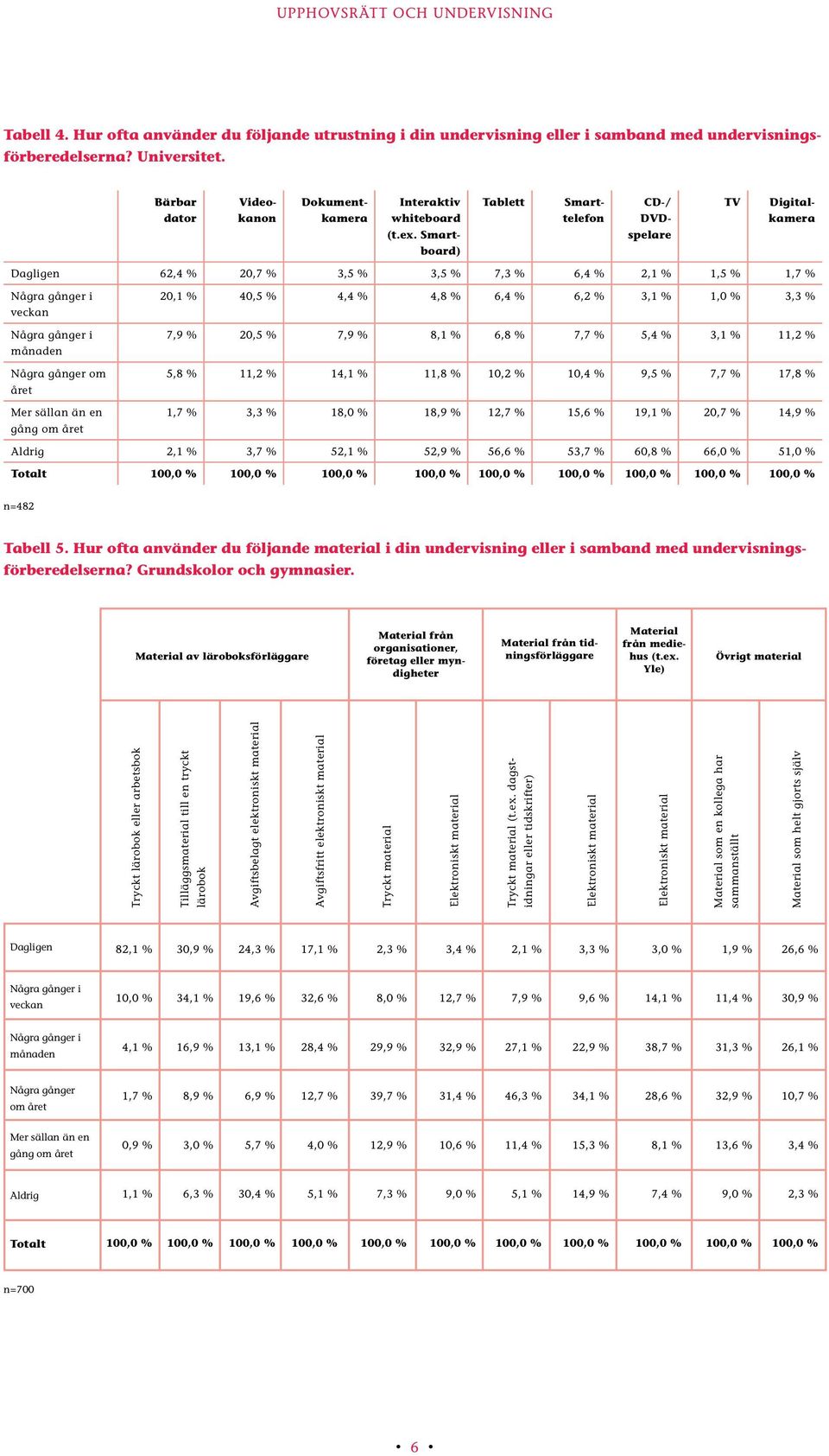 Smartboard) Smarttelefon CD-/ DVDspelare Digitalkamera Dagligen 62,4 % 20,7 % 3,5 % 3,5 % 7,3 % 6,4 % 2,1 % 1,5 % 1,7 % Några gånger om året 20,1 % 40,5 % 4,4 % 4,8 % 6,4 % 6,2 % 3,1 % 1,0 % 3,3 %