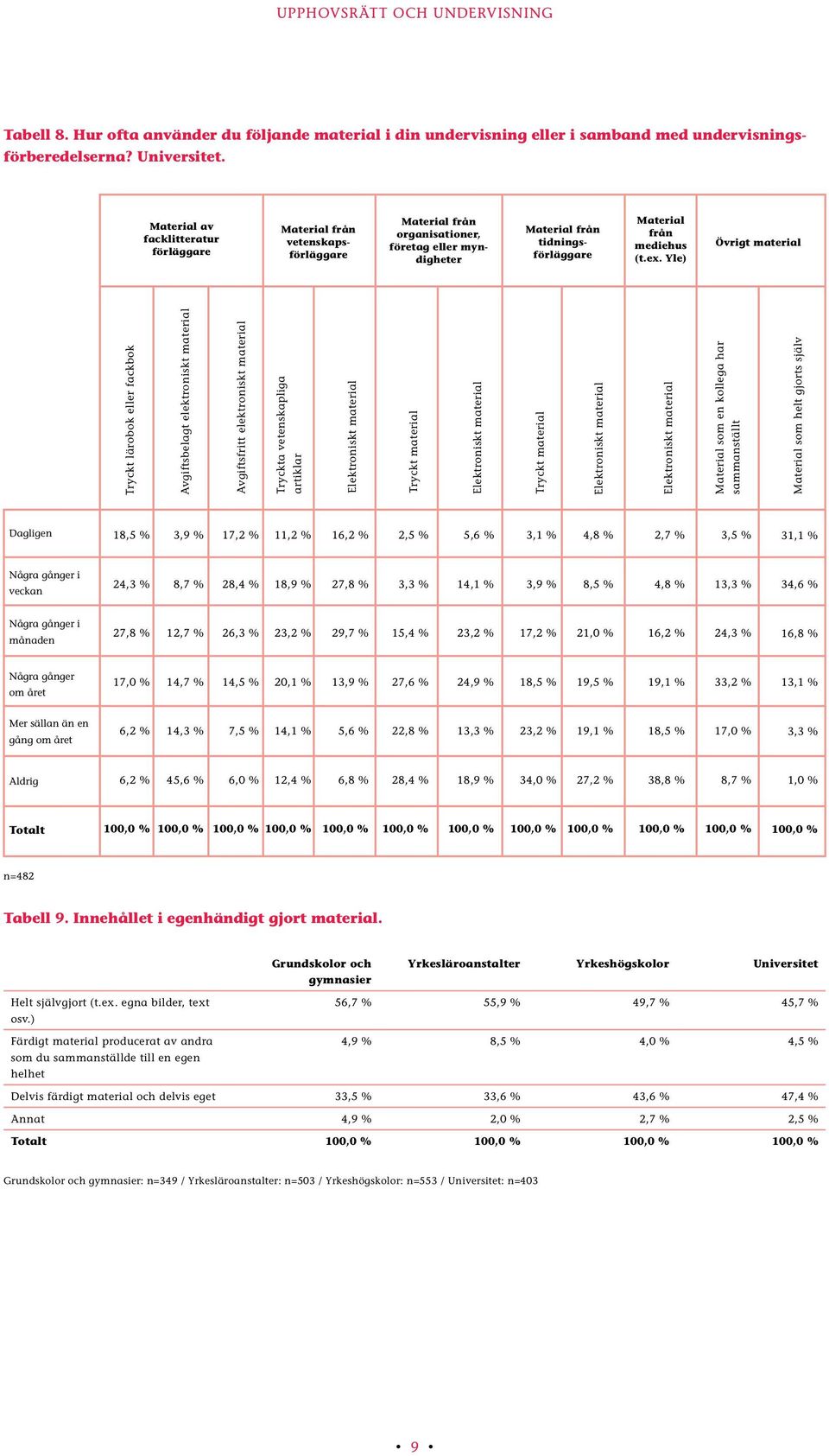 Yle) Övrigt material Tryckt lärobok eller fackbok Avgiftsbelagt elektroniskt material Avgiftsfritt elektroniskt material Tryckta vetenskapliga artiklar Tryckt material Tryckt material Material som en