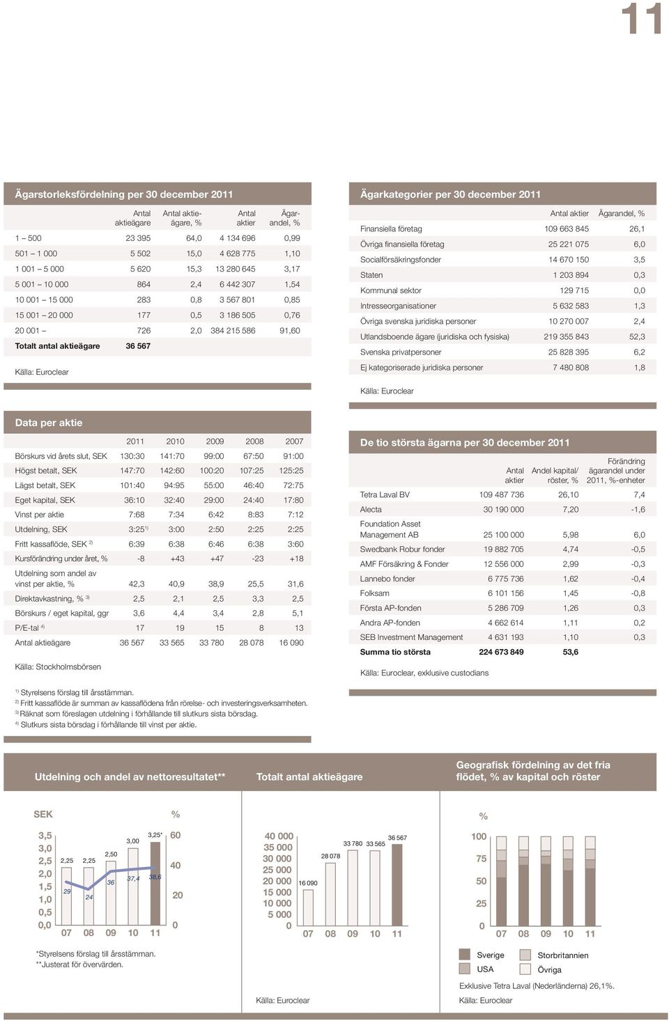 Källa: Euroclear Ägarkategorier per 30 december 2011 Antal aktier Ägarandel, % Finansiella företag 109 663 845 26,1 Övriga finansiella företag 25 221 075 6,0 Socialförsäkringsfonder 14 670 150 3,5