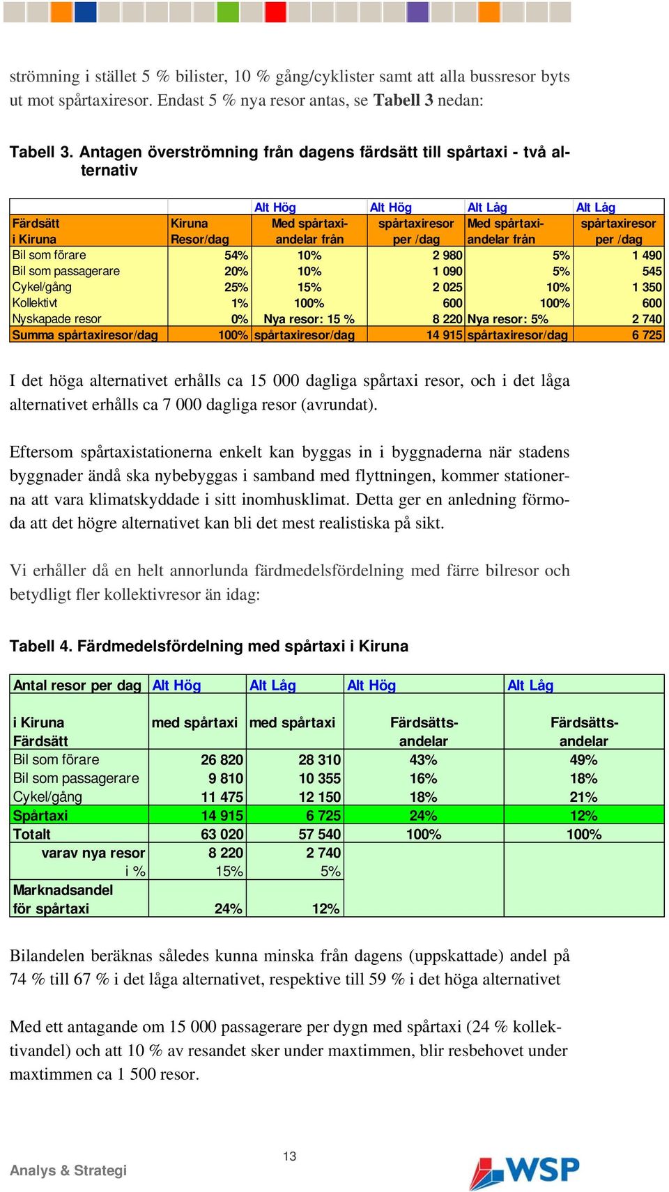 andelar från per /dag andelar från per /dag Bil som förare 54% 10% 2 980 5% 1 490 Bil som passagerare 20% 10% 1 090 5% 545 Cykel/gång 25% 15% 2 025 10% 1 350 Kollektivt 1% 100% 600 100% 600 Nyskapade