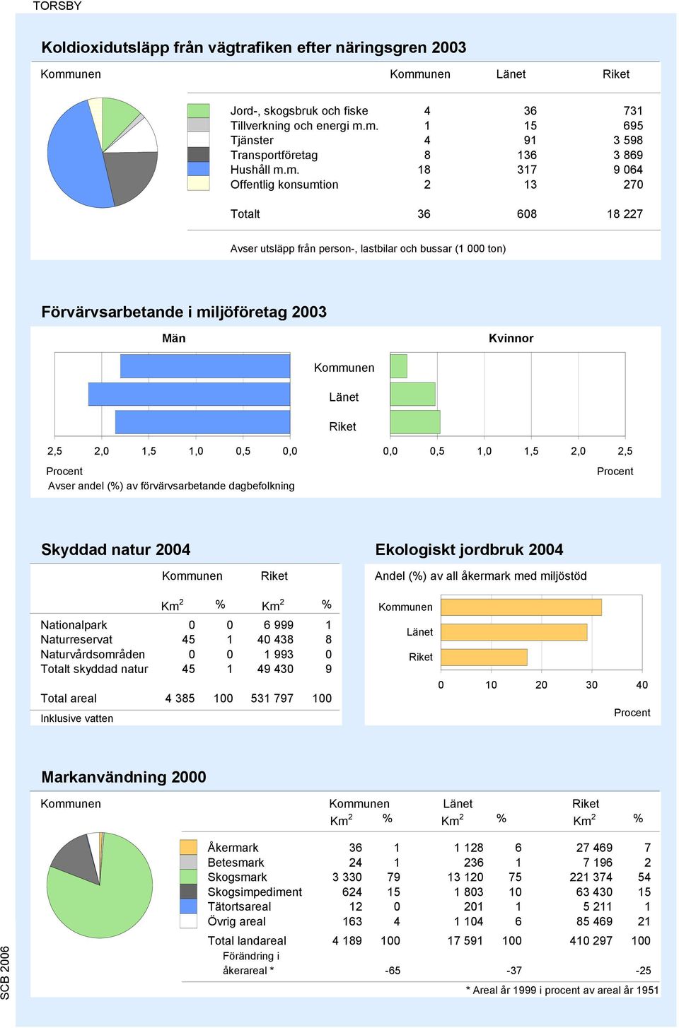 Förvärvsarbetande i miljöföretag 23 Män Kvinnor Länet 2,5 2, 1,5 1,,5,,,5 1, 1,5 2, 2,5 Avser andel (%) av förvärvsarbetande dagbefolkning Skyddad natur 24 Ekologiskt jordbruk 24 Andel (%) av all