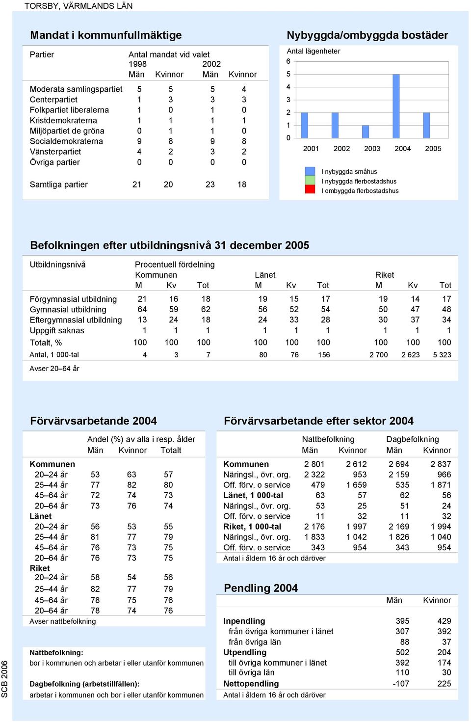 1 21 22 23 24 25 I nybyggda småhus I nybyggda flerbostadshus I ombyggda flerbostadshus Befolkningen efter utbildningsnivå 31 december 25 Utbildningsnivå uell fördelning Länet M Kv Tot M Kv Tot M Kv