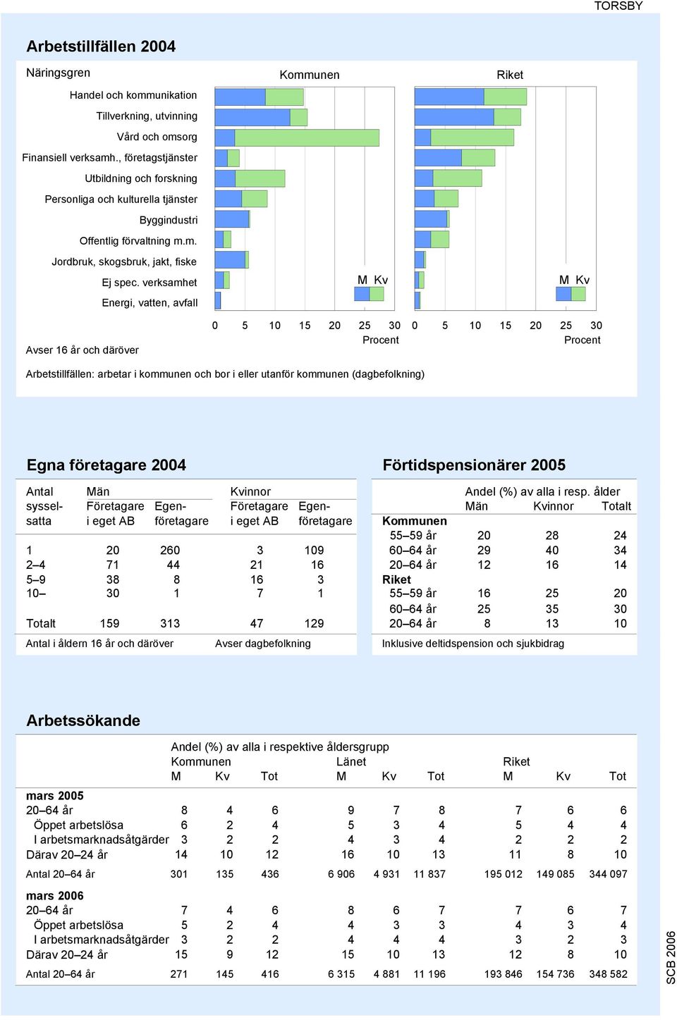 verksamhet Energi, vatten, avfall M Kv M Kv Avser 16 år och däröver 5 1 15 2 25 3 5 1 15 2 25 3 Arbetstillfällen: arbetar i kommunen och bor i eller utanför kommunen (dagbefolkning) Egna företagare
