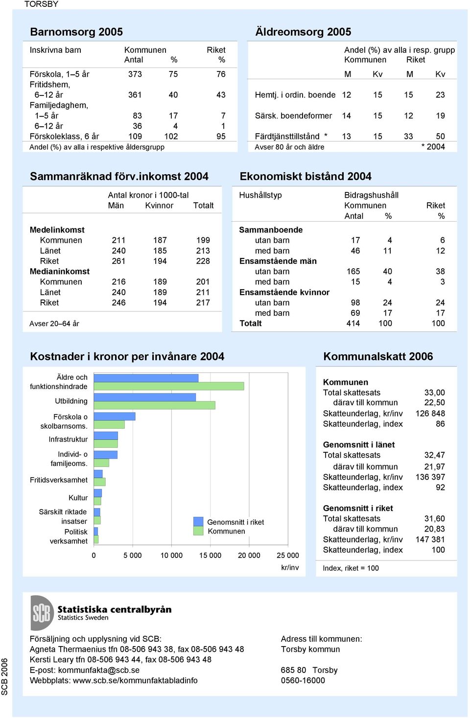 boendeformer 14 15 12 19 6 12 år 36 4 1 Förskoleklass, 6 år 19 12 95 Färdtjänsttillstånd * 13 15 33 5 Andel (%) av alla i respektive åldersgrupp Avser 8 år och äldre * 24 Sammanräknad förv.