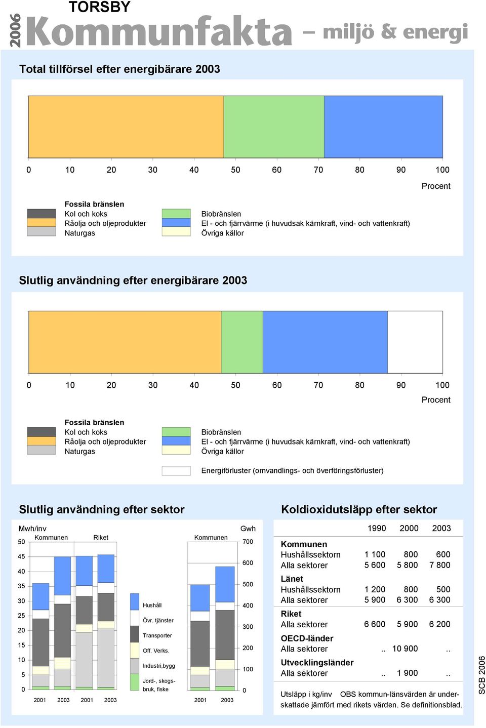 och vattenkraft) Övriga källor Energiförluster (omvandlings- och överföringsförluster) Slutlig användning efter sektor Koldioxidutsläpp efter sektor Mwh/inv Gwh 199 2 23 5 45 4 35 3 25 2 15 1 5 21 21