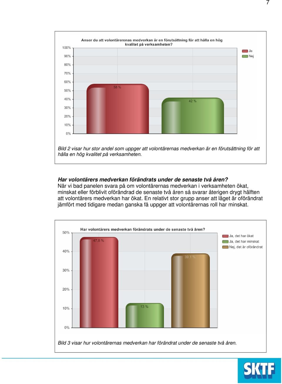 När vi bad panelen svara på om volontärernas medverkan i verksamheten ökat, minskat eller förblivit oförändrad de senaste två åren så svarar återigen