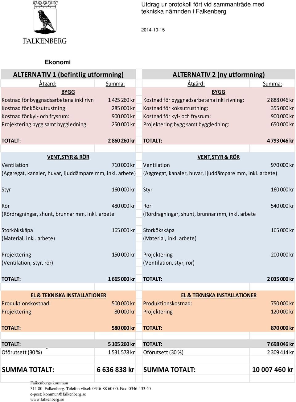 Projektering bygg samt byggledning: 250000 kr Projektering bygg samt byggledning: 650000 kr TOTALT: 2 860 260 kr TOTALT: 4 793 046 kr VENT,STYR & RÖR VENT,STYR & RÖR Ventilation 710000 kr Ventilation