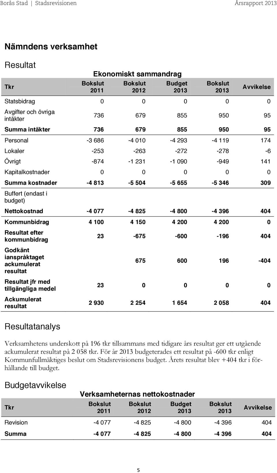 Buffert (endast i budget) Nettokostnad -4 077-4 825-4 800-4 396 404 Kommunbidrag 4 100 4 150 4 200 4 200 0 Resultat efter kommunbidrag Godkänt ianspråktaget ackumulerat resultat Resultat jfr med
