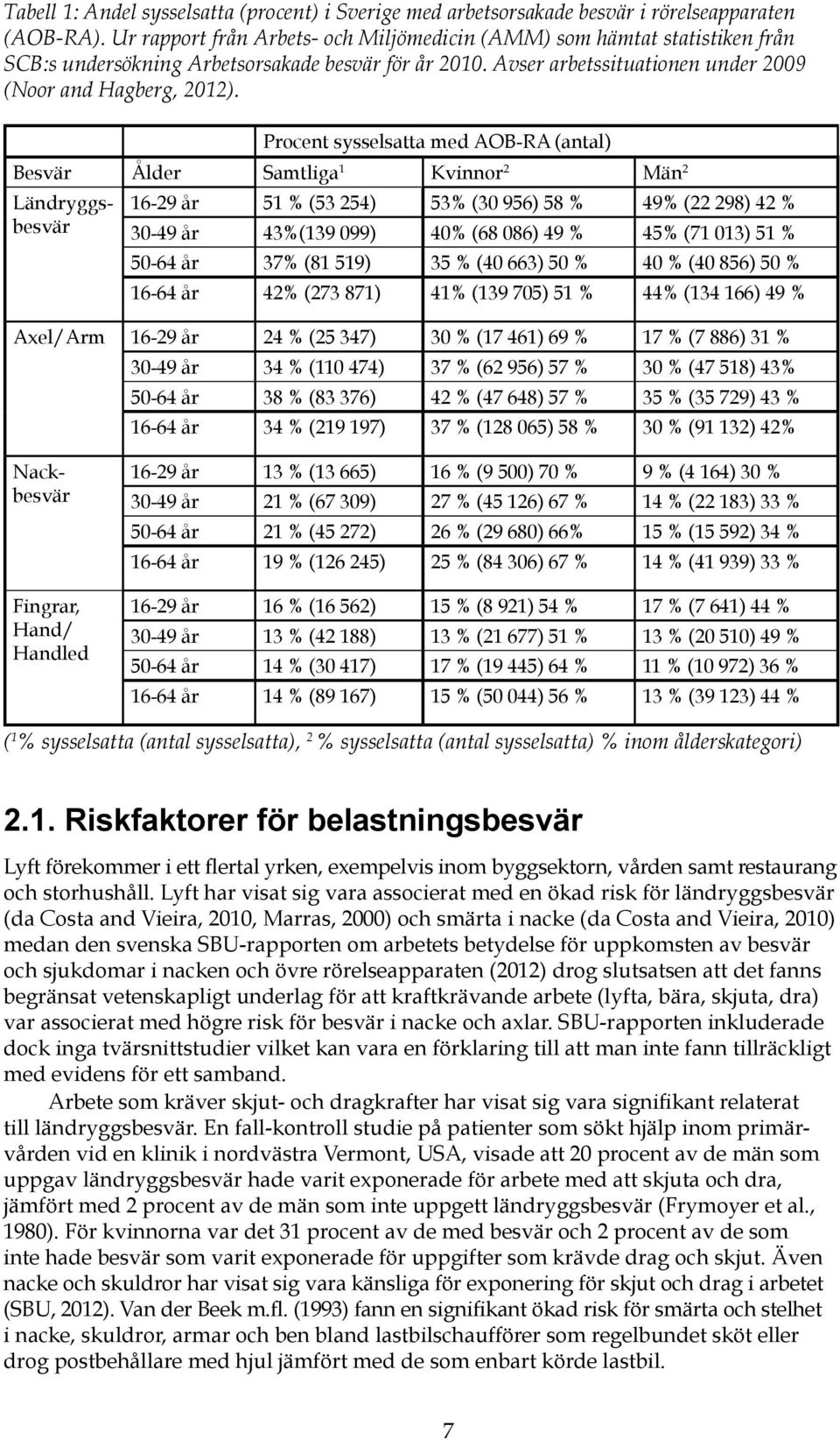 Procent sysselsatta med AOB-RA (antal) Besvär Ålder Samtliga 1 Kvinnor 2 Män 2 Ländryggsbesvär 16-29 år 51 % (53 254) 53% (30 956) 58 % 49% (22 298) 42 % 30-49 år 43%(139 099) 40% (68 086) 49 % 45%
