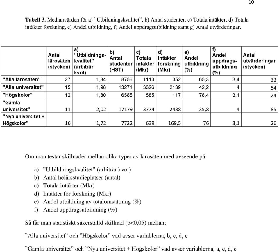 Antal lärosäten (stycken) a) Utbildningskvalitet (arbiträr kvot) b) Antal studenter (HST) c) Totala intäkter (Mkr) d) Intäkter forskning (Mkr) e) Andel utbildning (%) f) Andel uppdragsutbildning (%)