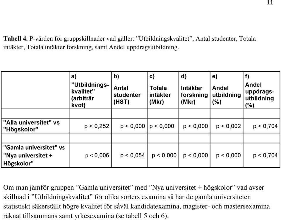 "Högskolor" p < 0,252 p < 0,000 p < 0,000 p < 0,000 p < 0,002 p < 0,704 "Gamla universitet" vs "Nya universitet + Högskolor" p < 0,006 p < 0,054 p < 0,000 p < 0,000 p < 0,000 p < 0,704 Om man jämför