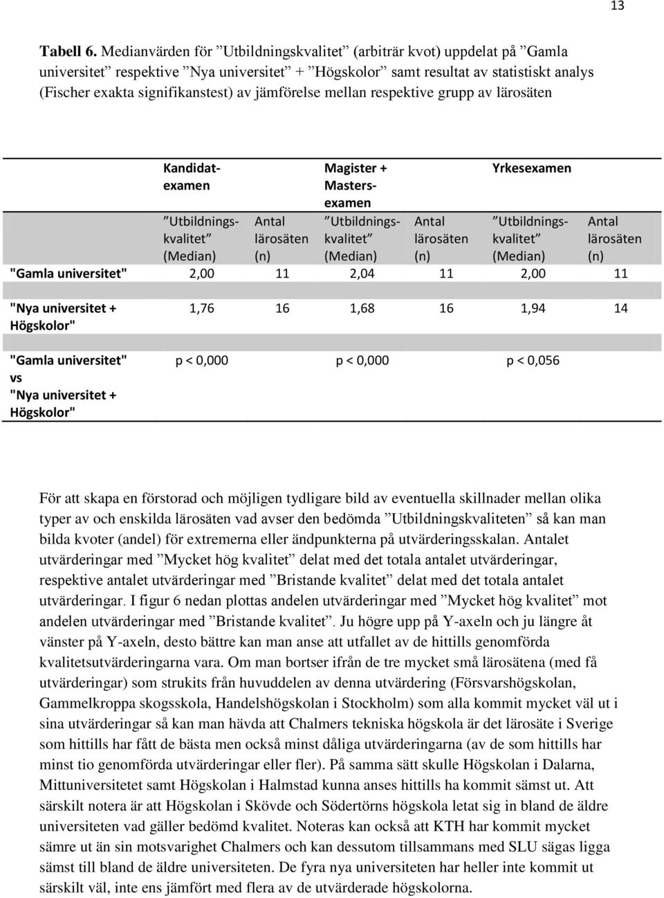 jämförelse mellan respektive grupp av lärosäten Antal lärosäten (n) Antal lärosäten (n) Yrkesexamen Kandidatexamen Utbildningskvalitet (Median) Magister + Mastersexamen Utbildningskvalitet (Median)