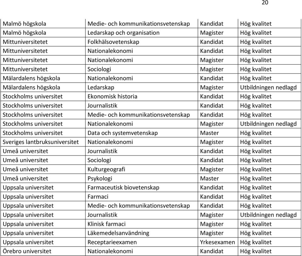 Kandidat Hög kvalitet Mälardalens högskola Ledarskap Magister Utbildningen nedlagd Stockholms universitet Ekonomisk historia Kandidat Hög kvalitet Stockholms universitet Journalistik Kandidat Hög