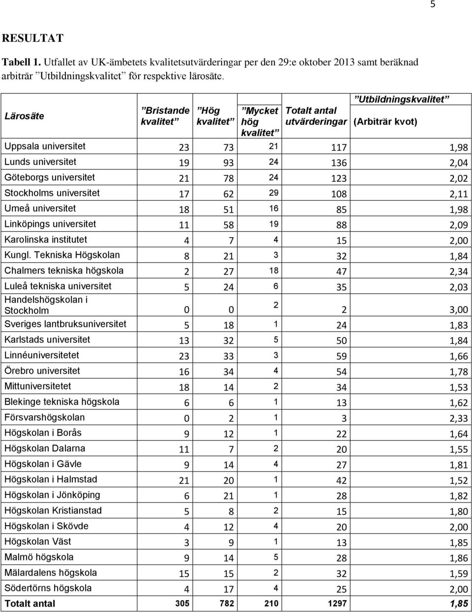 Göteborgs universitet 21 78 24 123 2,02 Stockholms universitet 17 62 29 108 2,11 Umeå universitet 18 51 16 85 1,98 Linköpings universitet 11 58 19 88 2,09 Karolinska institutet 4 7 4 15 2,00 Kungl.