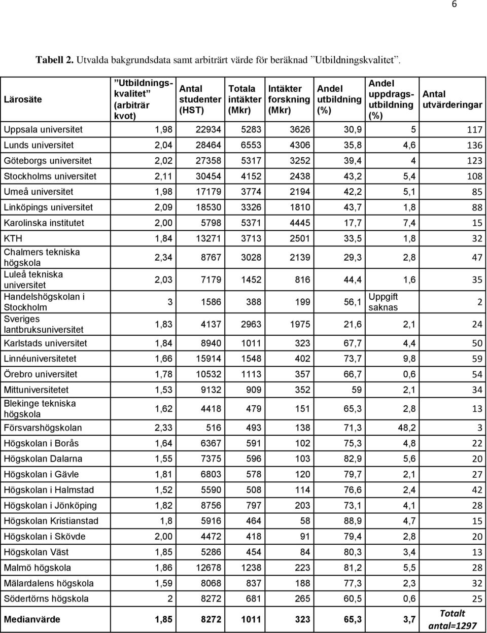 universitet 1,98 22934 5283 3626 30,9 5 117 Lunds universitet 2,04 28464 6553 4306 35,8 4,6 136 Göteborgs universitet 2,02 27358 5317 3252 39,4 4 123 Stockholms universitet 2,11 30454 4152 2438 43,2