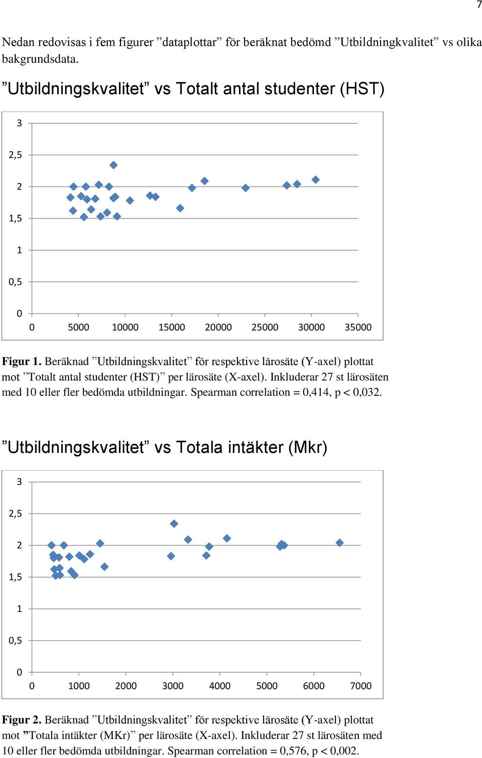 Beräknad Utbildningskvalitet för respektive lärosäte (Y-axel) plottat mot Totalt antal studenter (HST) per lärosäte (X-axel). Inkluderar 27 st lärosäten med 10 eller fler bedömda utbildningar.