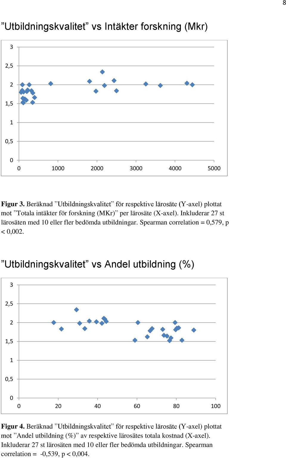 Inkluderar 27 st lärosäten med 10 eller fler bedömda utbildningar. Spearman correlation = 0,579, p < 0,002.