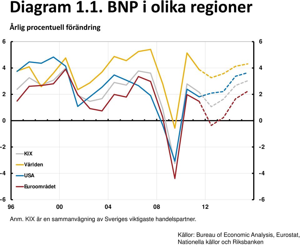 -4-6 KIX Världen USA Euroområdet 96 00 04 08 12 Anm.