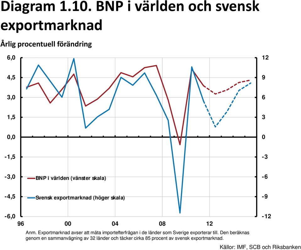 BNP i världen (vänster skala) -6-4,5 Svensk exportmarknad (höger skala) -9-6,0 96 00 04 08 12 Anm.