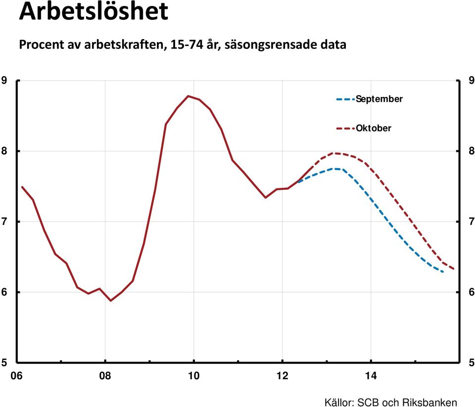 säsongsrensade data 9 9 September
