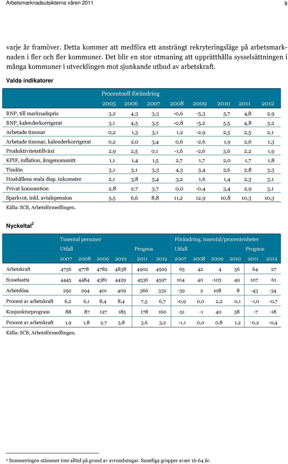 Valda indikatorer Procentuell förändring 2005 2006 2007 2008 2009 2010 2011 2012 BNP, till marknadspris 3,2 4,3 3,3-0,6-5,3 5,7 4,8 2,9 BNP, kalenderkorrigerat 3,1 4,5 3,5-0,8-5,2 5,5 4,8 3,2