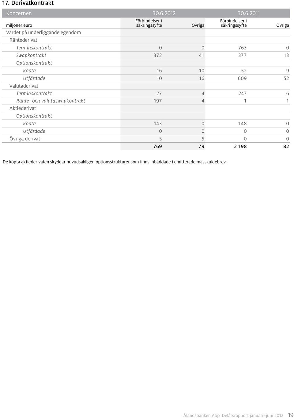 2011 Förbindelser i säkringssyfte Övriga Förbindelser i säkringssyfte Övriga Värdet på underliggande egendom Räntederivat Terminskontrakt 0 0 763 0