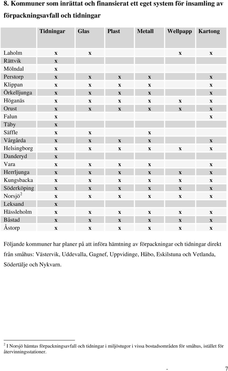 x x x Kungsbacka x x x x x x Söderköping x x x x x x Norsjö 2 x x x x x x Leksand x Hässleholm x x x x x x Båstad x x x x x x Åstorp x x x x x x Följande kommuner har planer på att införa hämtning av