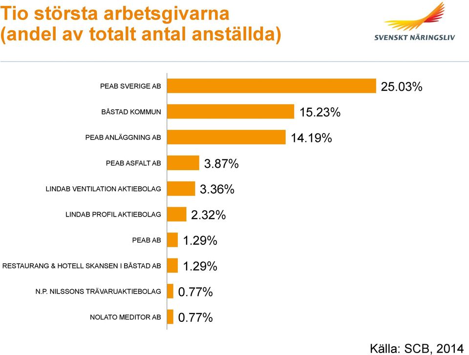 19% PEAB ASFALT AB LINDAB VENTILATION AKTIEBOLAG LINDAB PROFIL AKTIEBOLAG PEAB AB