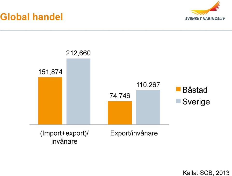 (Import+export)/ invånare